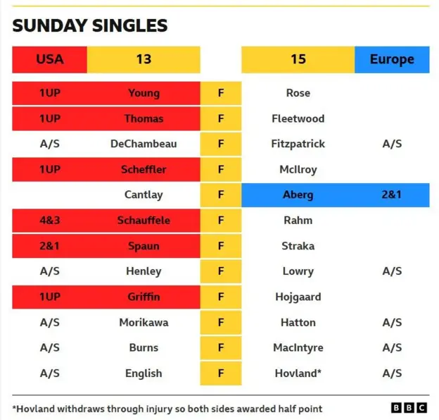 Wie Europa die USA zurückhielt, um den sensationellen Ryder Cup zu gewinnen